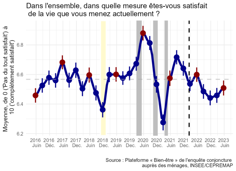 Le Bien-être des Français – Juin 2023