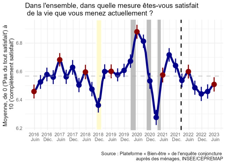 Note de l’Observatoire du Bien-être n°2023-10 : Le Bien-être des Français – Juin 2023