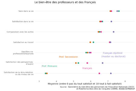Satisfaction au travail des enseignants : un manque de valorisation monétaire et sociale