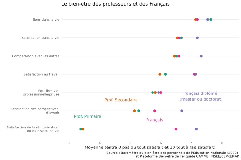 Note de l’Observatoire du Bien-être n°2023-11 : Satisfaction au travail des enseignants : un manque de valorisation monétaire et sociale