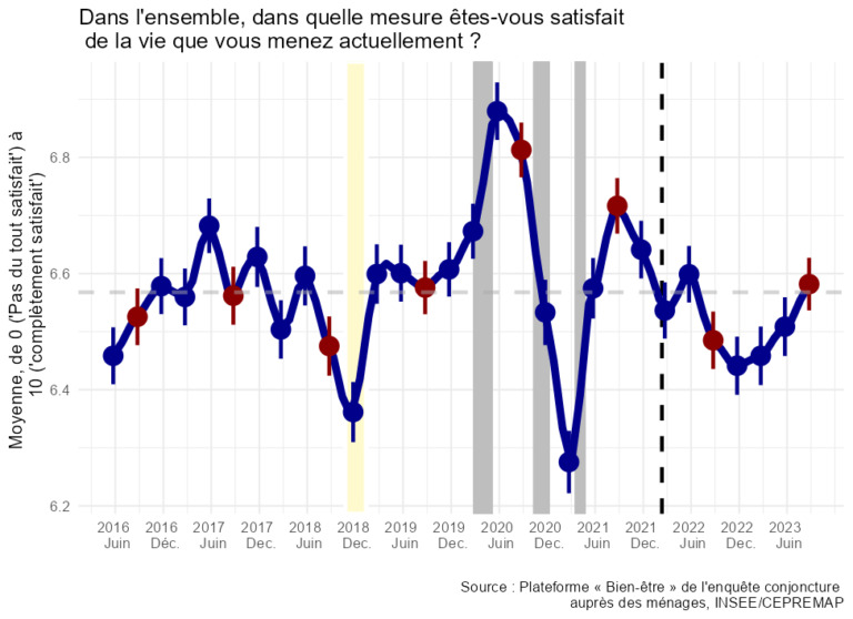 Note de l’Observatoire du Bien-être n°2023-12 : Le Bien-être des Français – Septembre 2023