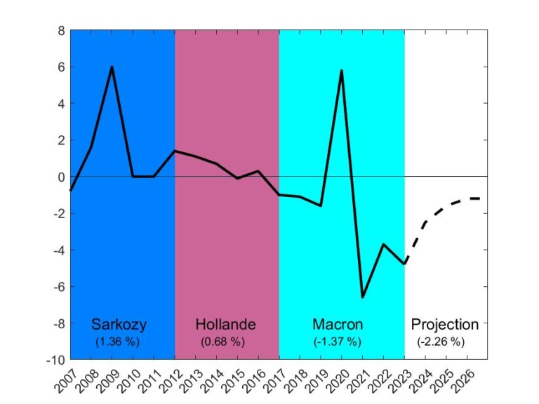 Note de l’Observatoire Macro n°2023-02. Projections de la dette publique française : un manque d’ambition risqué