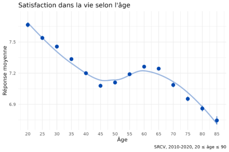 Les âges du bien-être