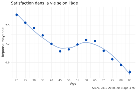 Note de l’Observatoire du Bien-être n°2023-14 : Les âges du bien-être