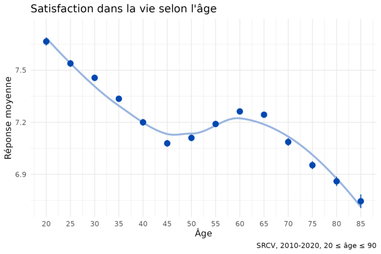 Les âges du bien-être