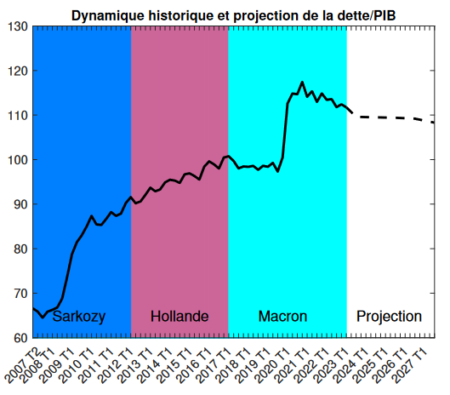 Quelles sont les incertitudes autour du projet de loi de finances 2024 ?