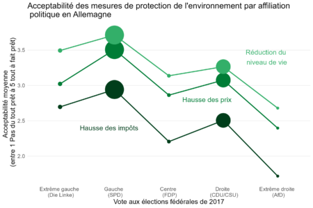 Positionnement politique et acceptation des mesures environnementales : le cas de l’extrême droite