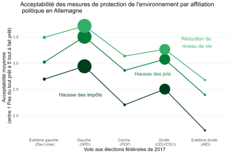 Note de l’Observatoire du Bien-être n°2023-15 : Positionnement politique et acceptation des mesures environnementales : le cas de l’extrême droite