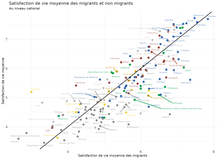 Note de l’Observatoire du Bien-être n°2023-16 : Migre-t-on pour être heureux ?