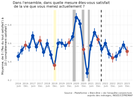 Note de l’Observatoire du Bien-être n°2024-01 : Le Bien-être des Français – Décembre 2023