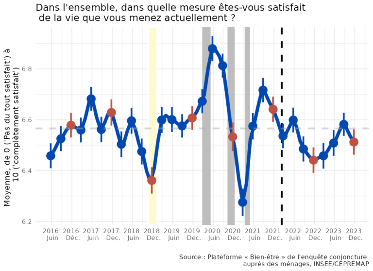Le Bien-être des Français – Décembre 2023