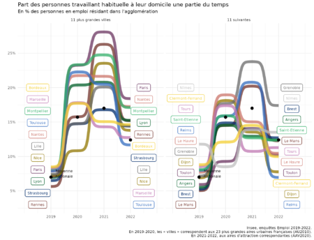 Note de l’Observatoire du Bien-être n°2024-02 : Télétravail et géographie des villes