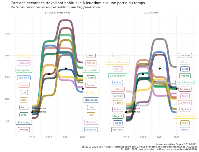 Note de l’Observatoire du Bien-être n°2024-02 : Télétravail et géographie des villes