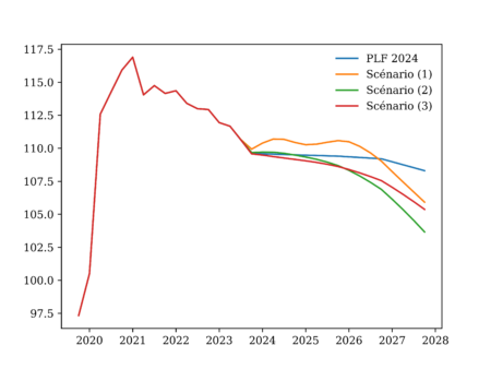 Comment réduire la dette publique sans entraver la croissance économique, ni accroître les inégalités ?