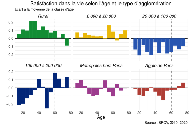 Les retraités sont-ils plus heureux que les actifs ?