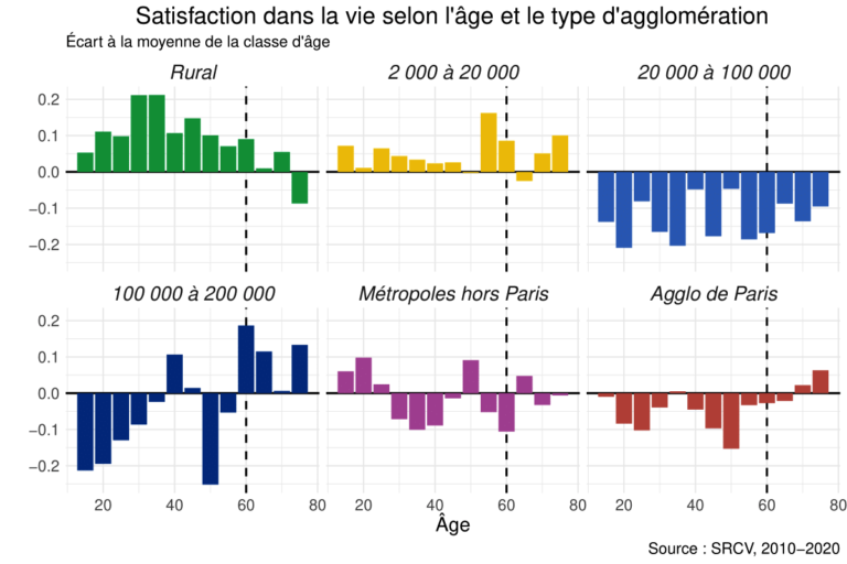 Note de l’Observatoire du Bien-être n°2024-04 : Les retraités sont-ils plus heureux que les actifs ?