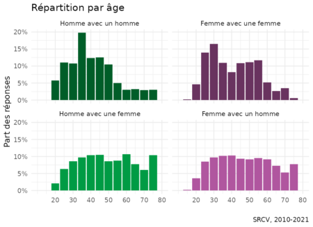 Quel niveau de satisfaction pour les ménages de même sexe ?