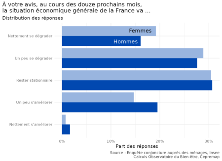 Les femmes sont plus inquiètes de l’avenir que les hommes