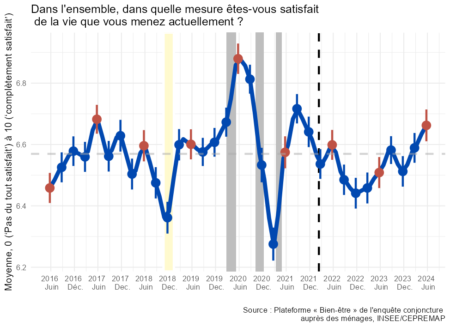 Le Bien-être des Français – Juin 2024