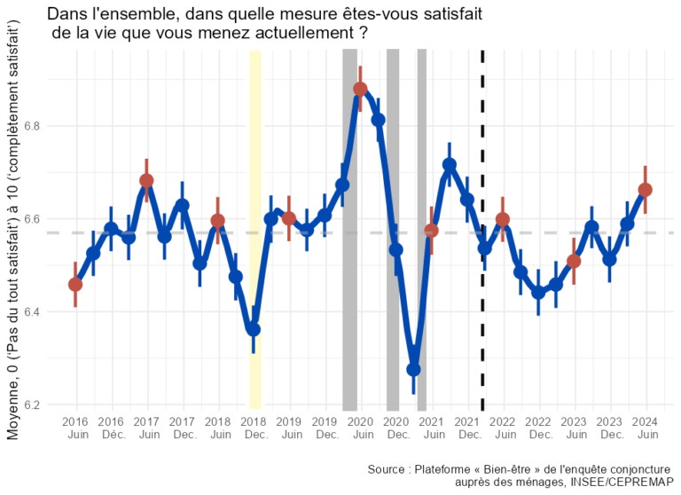Le Bien-être des Français – Juin 2024