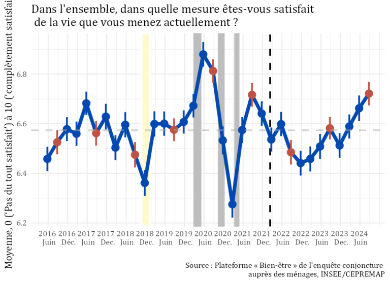 Le Bien-être des Français, Septembre 2024