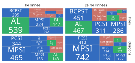 Stress et coopération, les élèves des classes préparatoires plébiscitent leur formation