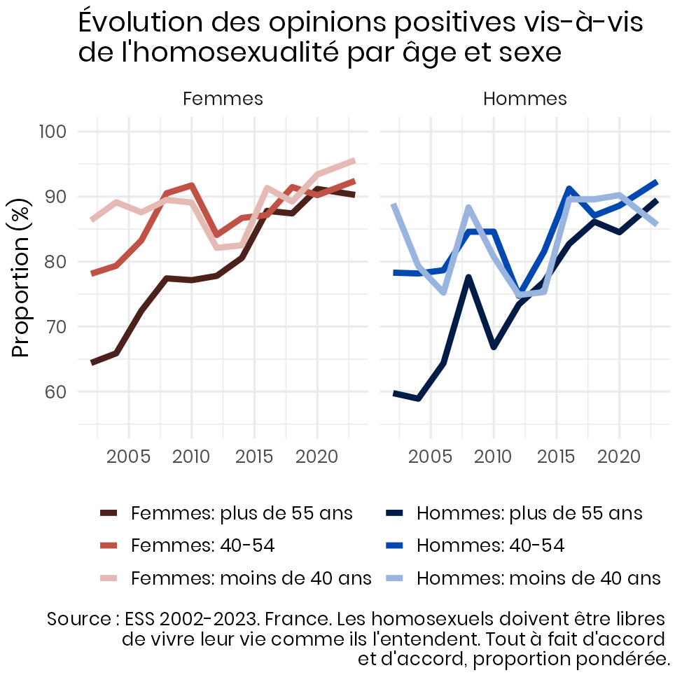Homosexualité Un fossé idéologique grandissant entre jeunes femmes et jeunes hommes ...