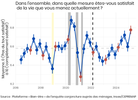 Le Bien-être des Français, Mars 2025