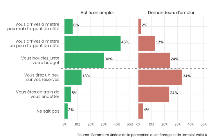 Appréciation de l'état des finances du ménage, selon que la personne qui répond est en emploi ou en recherche d'emploi.
Les principaux résultats sont décrits dans le texte.