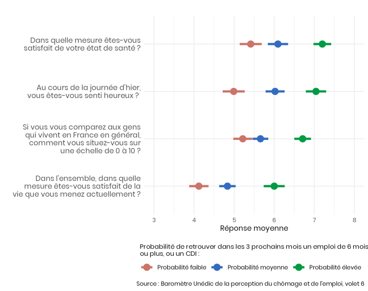 Réponses moyennes aux questions de bien-être de la figure 1 (santé, bonheur, comparaison, satisfaction) selon l'horizon anticipé de retour à l'emploi. Plus celui-ci est éloigné, plus les réponses sont faibles.