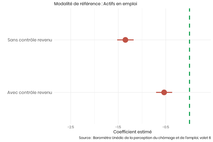 Résultat d'une comparaison « Toutes choses égales par ailleurs » de la satisfaction entre personnes en emploi et en recherche d'emploi.
Les principaux résultats sont décrits dans le texte.