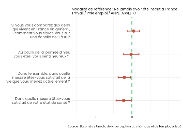 Effet « toutes choses égales par ailleurs » d'avoir connu une période de chômage sur le bien-être. On observe un impact négatif sur la santé subjective et sur la satisfaction dans la vie, indépendamment de la situation actuelle de la personne.