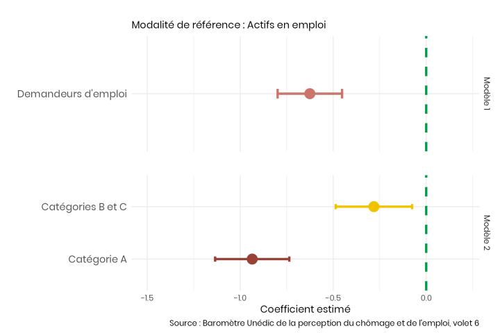 Effet « toutes choses égales par ailleurs » d'être au chômage sur la satisfaction dans la vie.
La pénalité est plus marquée pour les personnes inscrites à France Travail en catégorie A que pour celles en catégories B et C.