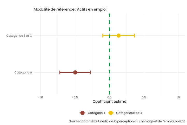 Effet « toutes choses égales par ailleurs » du chômage sur le sentiment que ce qu'on fait dans sa vie a du sens. Les personnes en catégorie A de France Travail déclarent un sentiment de sens inférieur de 0,5 points à celui des actifs en emploi. Pas de différence pour les personnes en catégorie B et C (travail partiel).