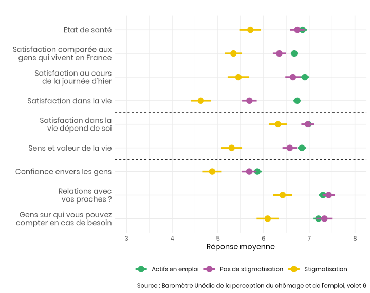 Réponses moyenne à une sélection de questions sur le bien-être subjectif. Les personnes qui ont le sentiment d'être stigmatisées en raison de leur recherche d'emploi ont des réponses moyennes inférieures à celles en emploi, ou en recherche d'emploi mais sans sentiment de stigmatisation.