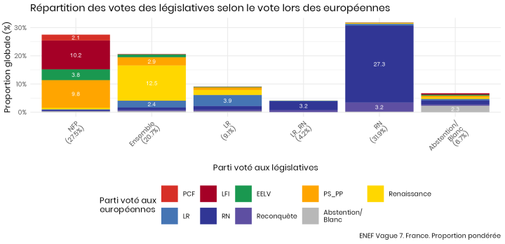 Graphique donnant la répartition des votes aux législatives en fonction du vote aux européennes. Les principaux résultats sont décrits et commentés dans le texte.