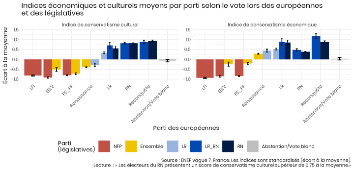 Indices de conservatisme économique et culturel selon le vote. Plus on va de gauche à droite, plus ces indices sont élevés. L'électorat qui a voté EELV et PS aux européennes, mais Ensemble aux législatives, a des valeurs culturelles similaires à celui qui a voté NFP, mais un niveau de conservatisme économique plus élevé.