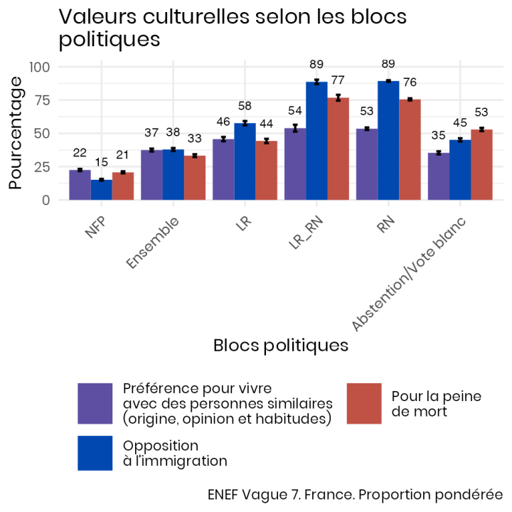 Valeur moyenne du taux d'accord aux questions de l'indicateur de conservatisme culturel (préférence pour vivre avec des personnes similaires, opposition à l'immigration et approbation de la peine de mort).
Ces taux augmentent quand on va de gauche Ă droite, d'une opposition Ă l'immigration de 15% au NFP Ă 89% au RN (de 21% Ă 76% pour la peine de mort).