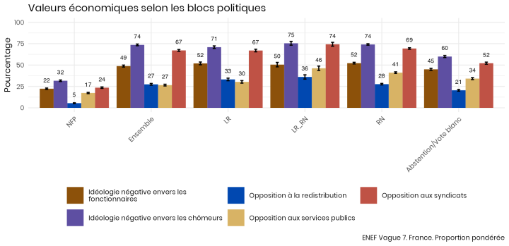 Graphique donnant le taux d'accord avec les questions composant l'indicateur de conservatisme économique, selon les votes aux législatives.
La perception négative des chÎmeurs est particuliÚrement discriminante, à 32% au NFP et plus de 70% dans tous les autres groupes (60% chez les abstentionnistes). L'opposition aux syndicats vient ensuite (de 24% au NFP à 74% chez les LR_RN), puis la mauvaise image des fonctionnaires (de 22% à 52%),