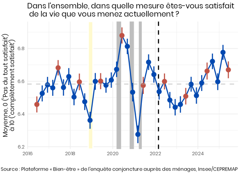 Le Bien-être des Français — Juin 2025