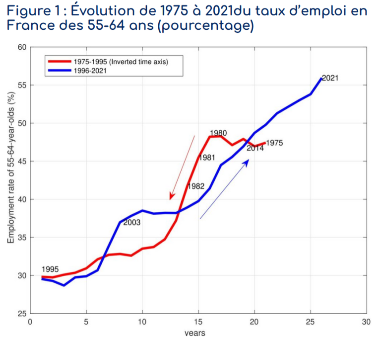Note de l’i-MIP 2025-03 : Réforme des retraites, âge de départ et emploi des seniors : quelles leçons tirer des réformes passées ?
