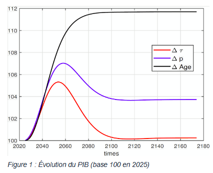 Note de l’i-MIP 2025-04 : Effets macroéconomiques et distributifs des réformes des retraites françaises