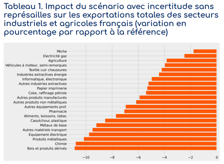 Note de l’i-MIP 2025-06 : Impact des droits de douane américains sur l’économie française :  enjeux sectoriels et macroéconomiques