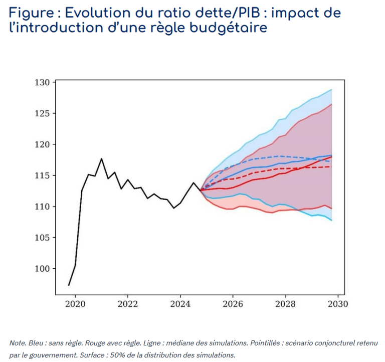 Note de l’i-MIP 2025-07 : Réduire la dette de la France : enjeux macroéconomiques et distributifs