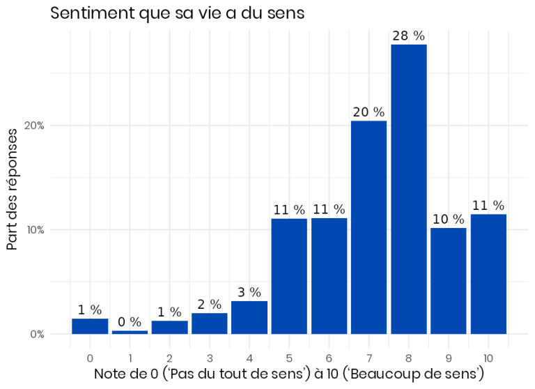 Le sentiment de sens