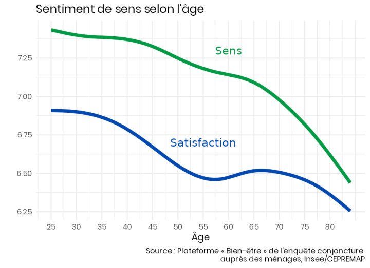 Courbes lissées de la moyenne des réponses aux questions sur la satisfaction et le sens en fonction de l'âge. La courbe du sens est toujours supérieure à celle sur la satisfaction. Elle décroît avec l'âge, d'abord lentement, puis plus rapidement à partir de 65 ans.
Celle sur la satisfaction décroît jusqu'à 55 ans, rebondit un peu jusqu'à 65 ans, puis décroît de nouveau, avec une pente moins prononcée que celle du sens.