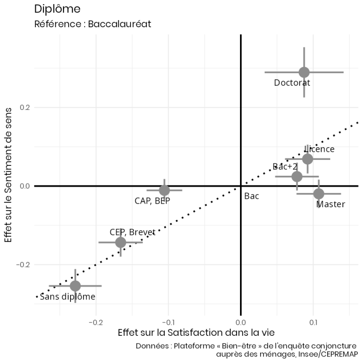 Diagramme reprenant le même principe que les deux précédents. Les points essentiels sont décrits dans le texte. On voit nettement le doctorat en haut à droite, indiquant, toutes choses égales par ailleurs, un sentiment de sens plus fort chez les titulaires de ce diplôme (+0,3 poins), mais une satisfaction comparable à celles des titulaires d'autres diplômes supérieurs au bac.