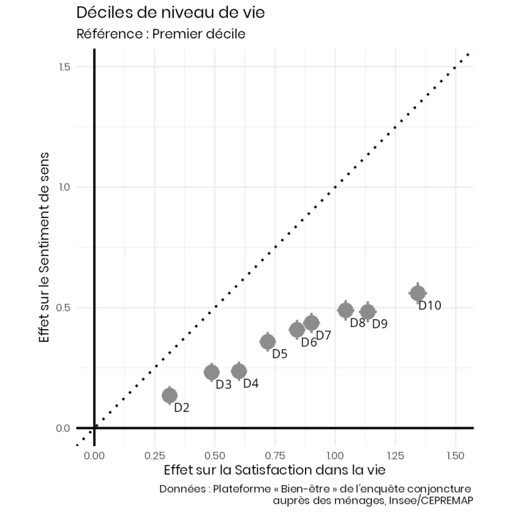 Diagramme carré, chaque point représentant l'effet toutes choses égales par ailleurs d'appartenir à un décile de revenu, sur la satisfaction (axe horizontal) et le sens (axe vertical).
Les points dessinent une courbe croissante aplatie, nettement sous la diagonale, indiquant un effet du revenu croissant pour les deux dimensions, mais de moins en moins fort au fur et à mesure qu'on s'élève dans les déciles, et moins prononcé sur le sens que sur la satisfaction.