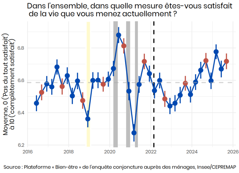Figure 1.
{Comme dans l'ensemble des graphiques de cette note, la bande jaune désigne la période la plus intense des manifestations des Gilets jaunes. Les bandes grises indiquent les confinements en France métropolitaine, et le trait vertical pointillé marque le début de l'invasion Russe de l'Ukraine en 2022.