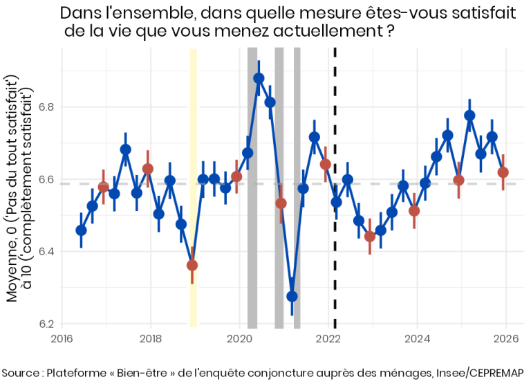 Le bien-être des Français — Décembre 2025
